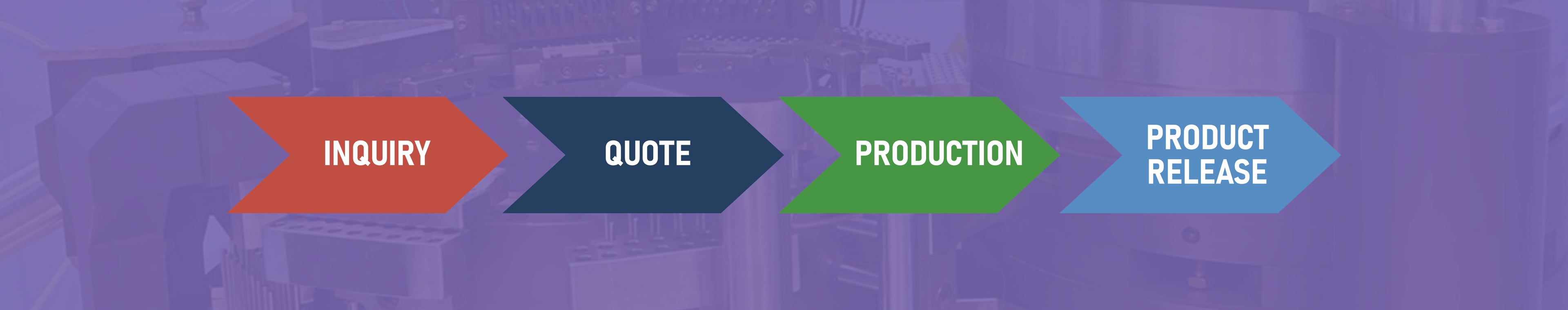 Biowell Labs' contract manufacturing process from inquiry to product release, specializing in private labelling, packaging, and supplement manufacturing for powder, gummies, capsules, tablets, and oral liquids.